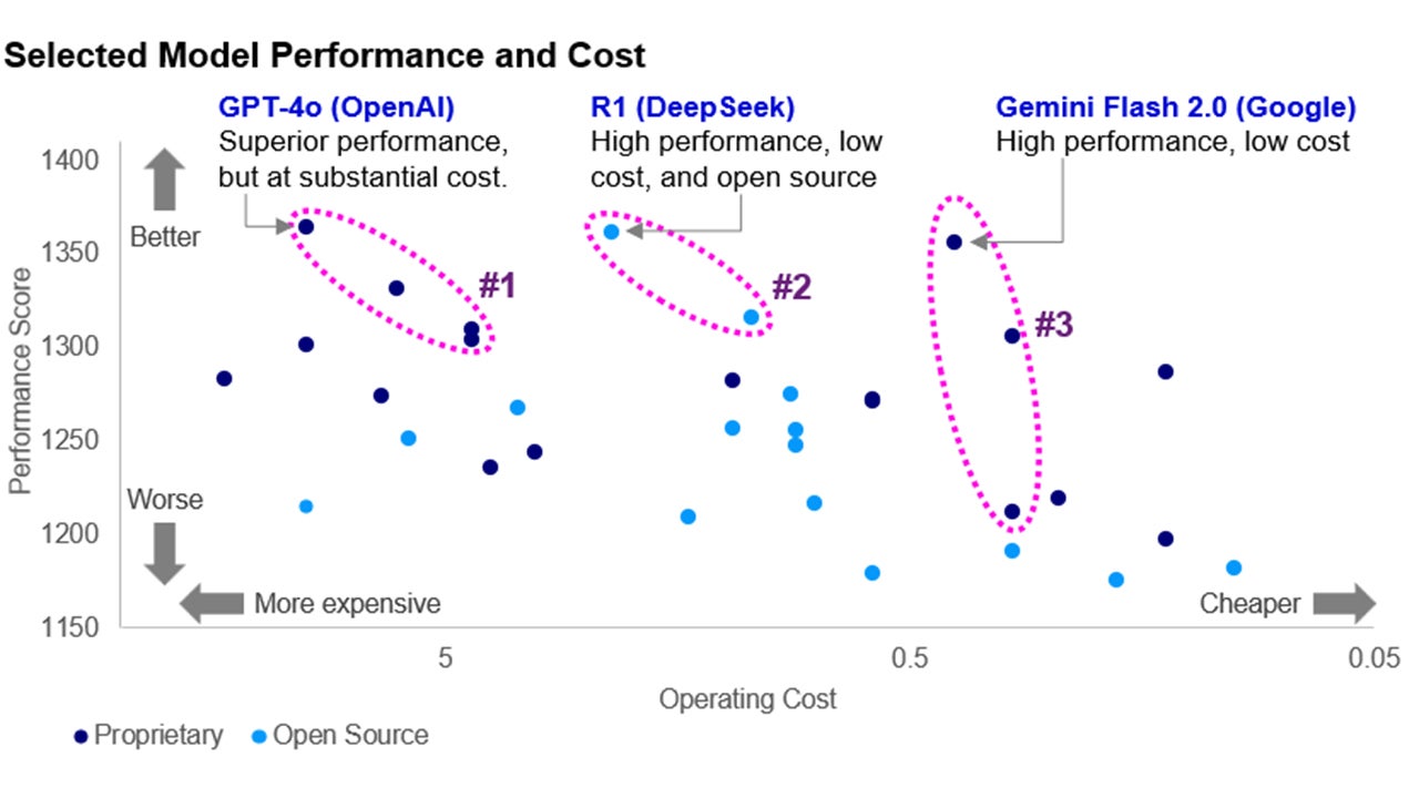 2. DeepSeek disrupts the AI competitive landscape: Lower costs and better performance
