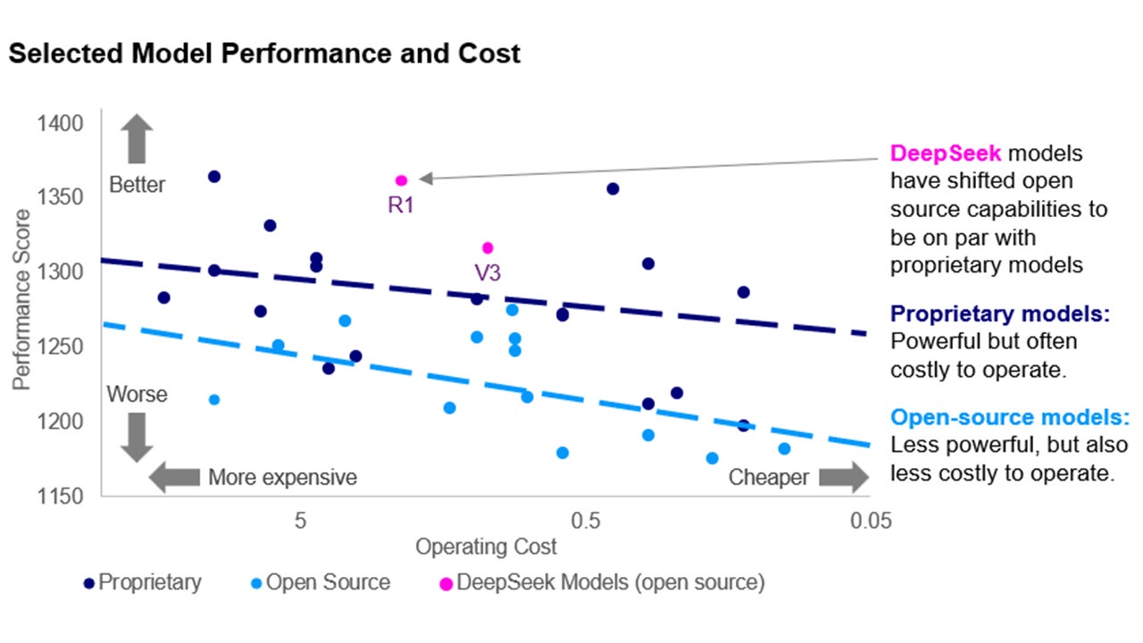 3. DeepSeek disrupts the AI competitive landscape: Open source catches up