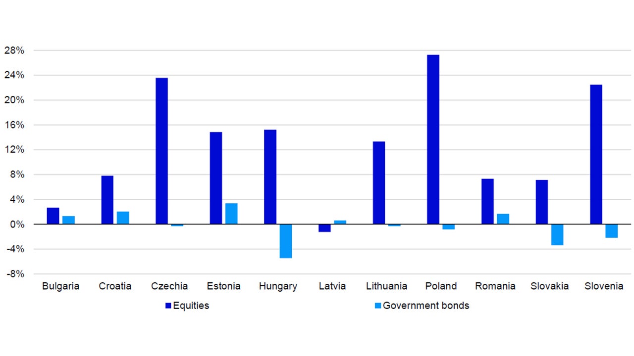 Figure 1 – Central and Eastern European country total returns since 30 November 2024 (local currency)