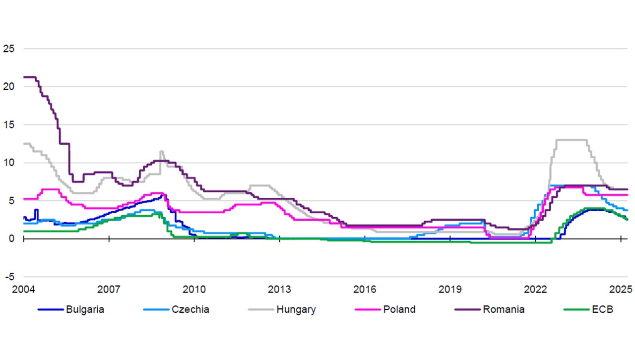 Figure 2 – Central bank target rates since 2004