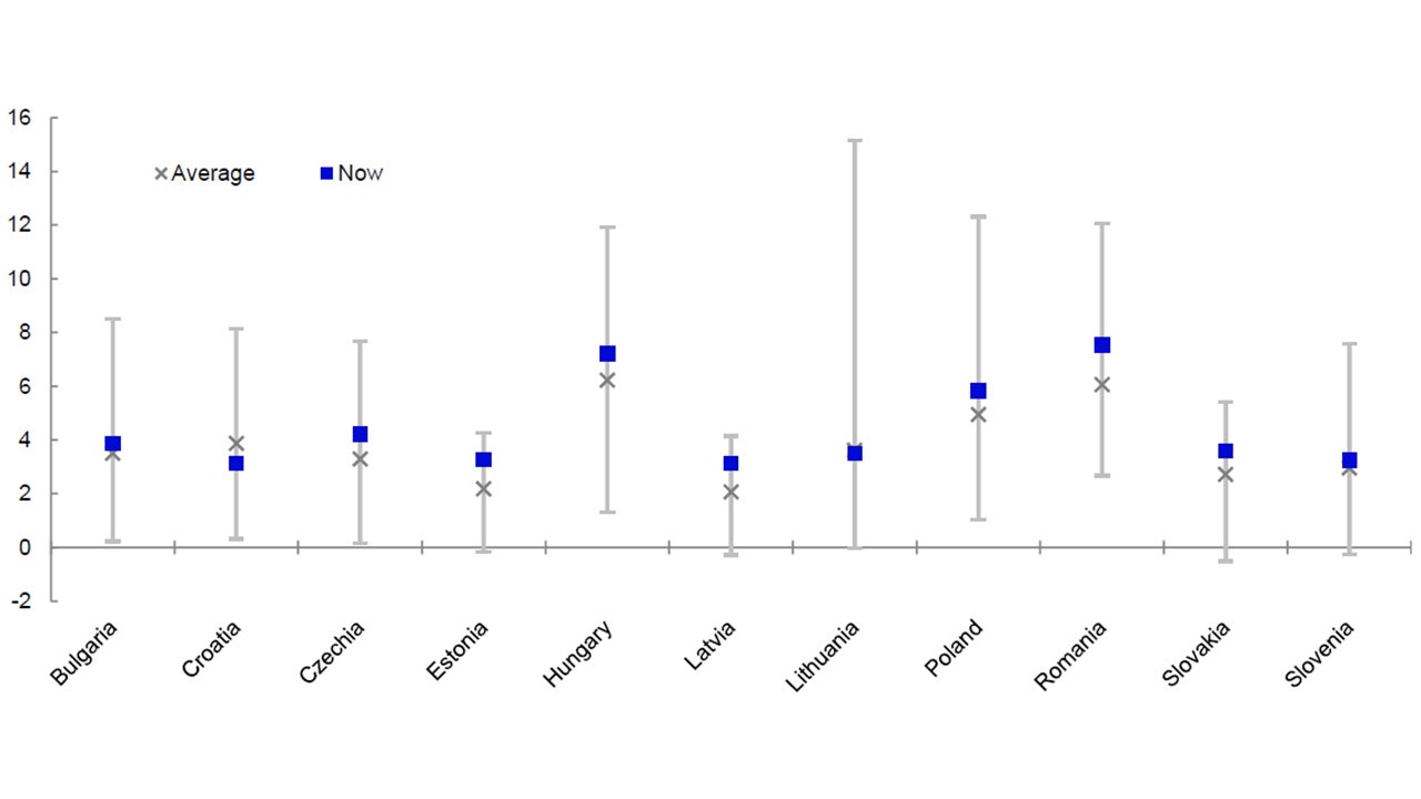 Figure 3 – Central and Eastern European government bond yields within historical ranges (%)