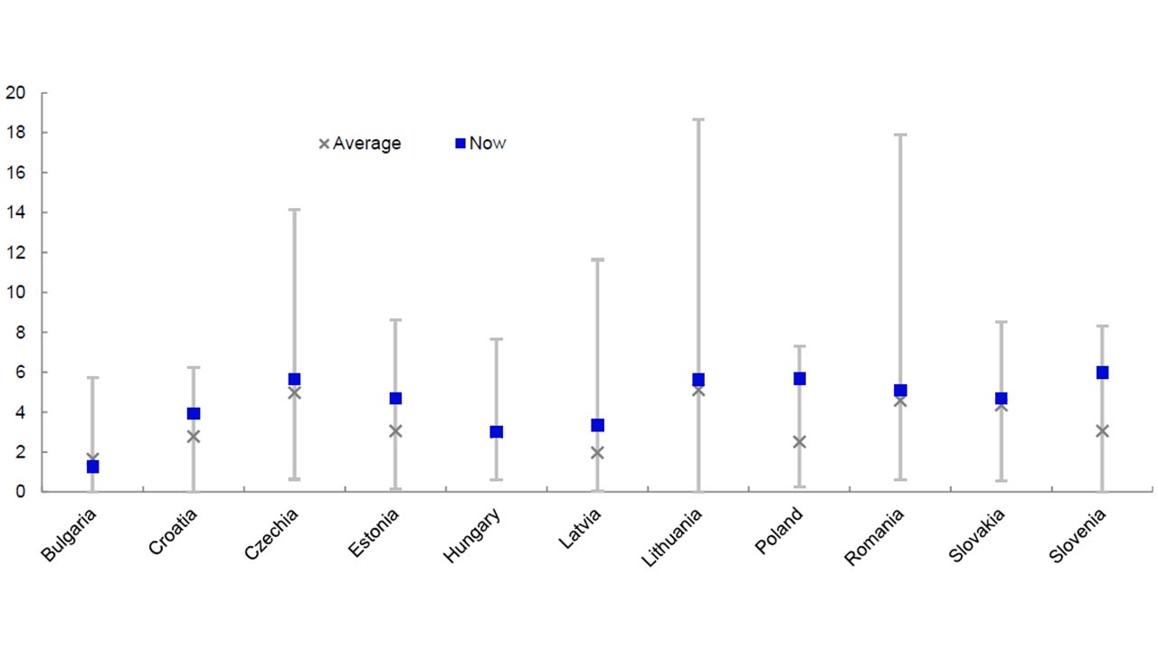 Figure 4 – Central and Eastern European dividend yields within historical ranges (%)