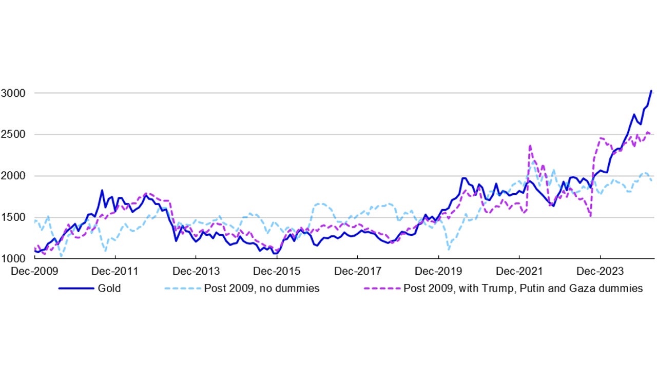 Figure 2 – Gold versus model fitted estimates (US dollars per ounce)