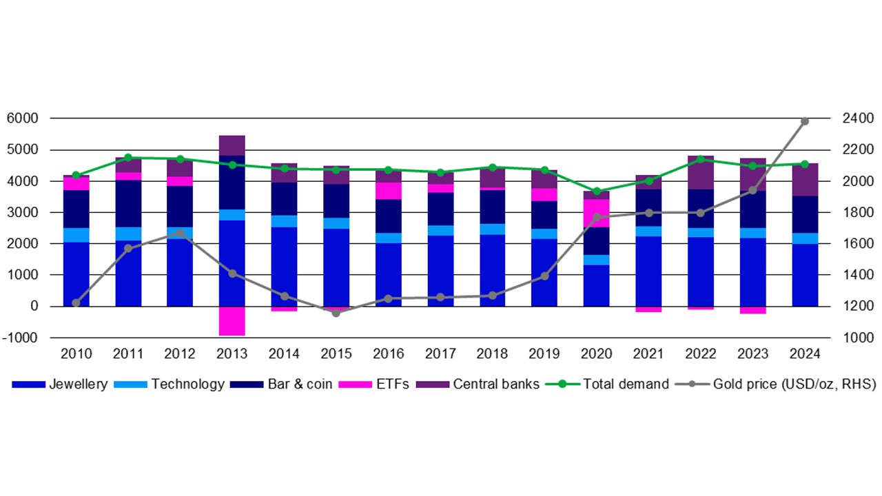 Figure 1 – Gold demand by source (tonnes) and price (USD/ounce) since 2010