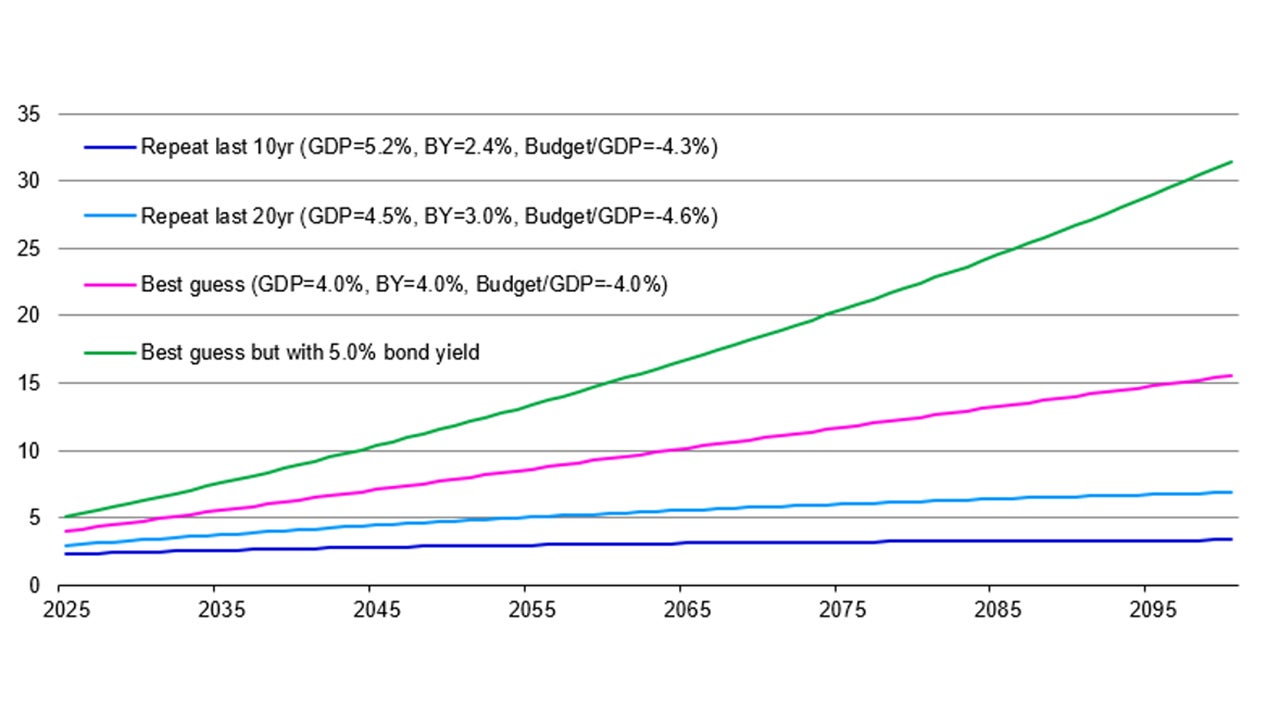 Projected net interest on US general government debt from 2025 to 2100 (% of GDP)