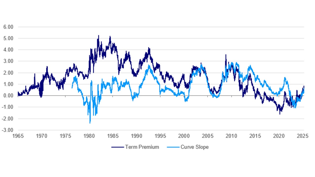 US 10-year Treasury term premium and 10-2 year Treasury yield curve slope rising, %