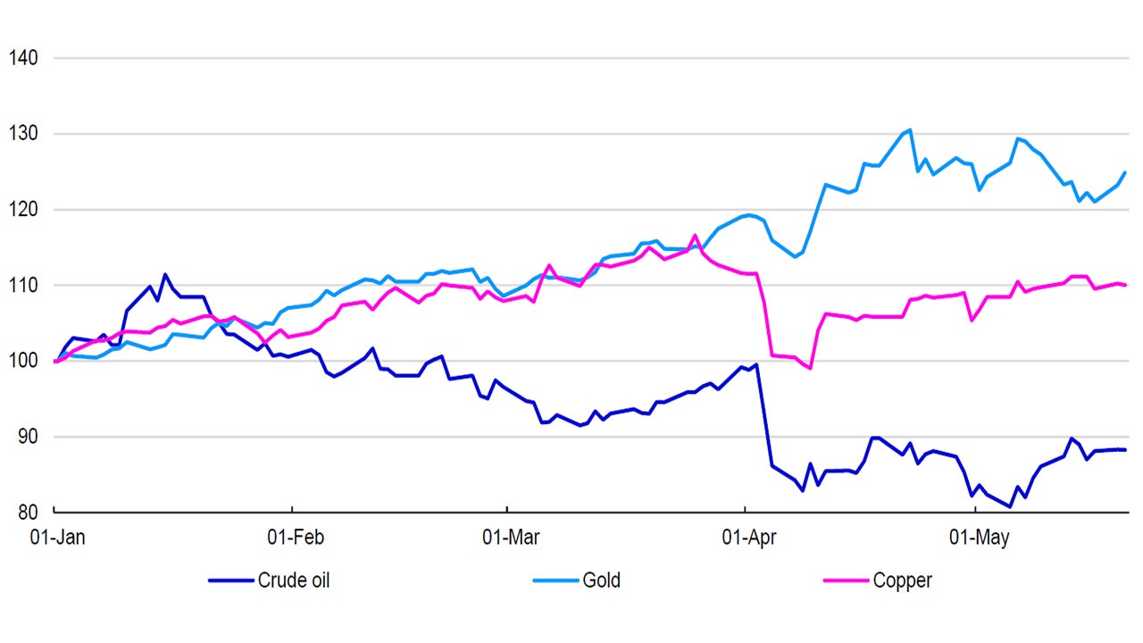 Figure 1 – Major commodity prices year-to-date (rebased, 1 January 2025 = 100)