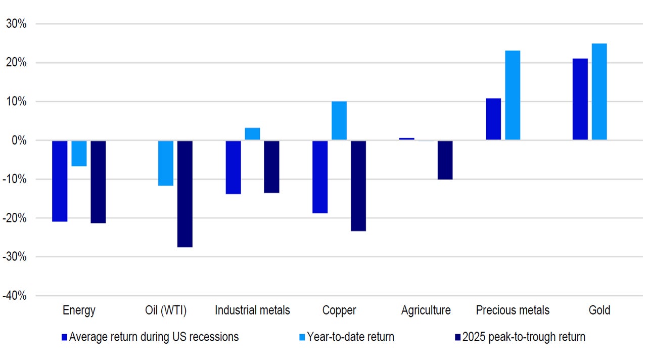 Figure 2 – Commodity returns compared to averages during US recessions