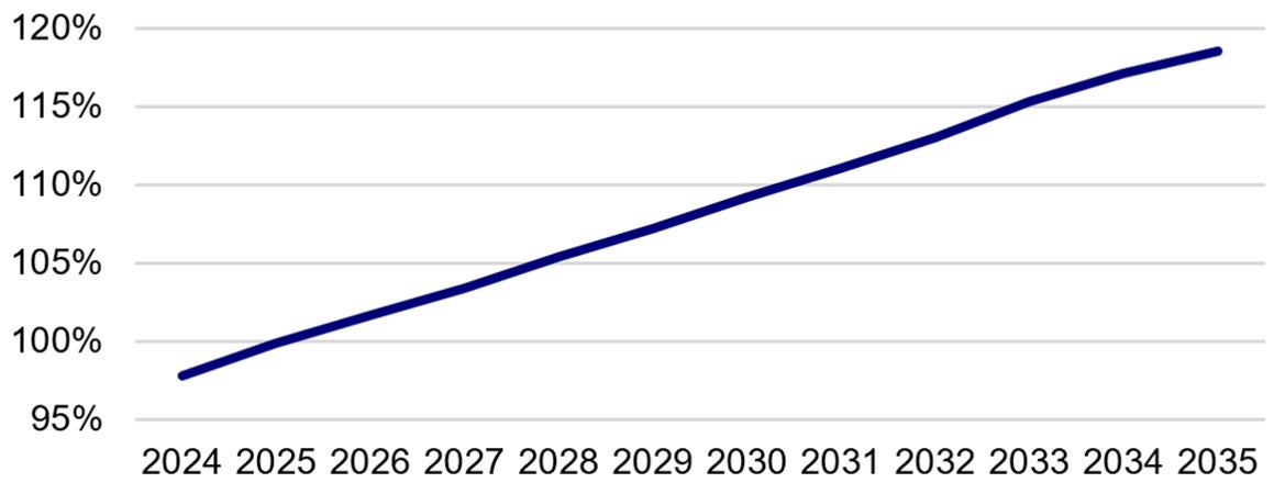 US Debt as a share of GDP forcasts (CBO forcasts)
