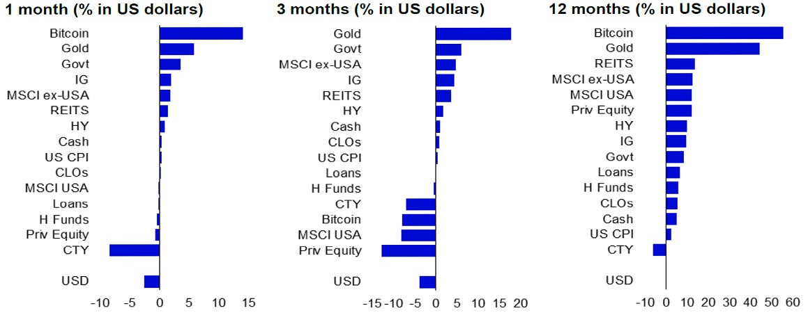 Figure 1 – Global asset total returns over various periods up to 30 April 2025