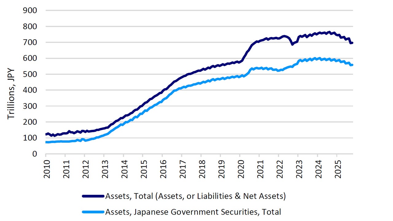 Bank of Japan (BOJ) balance sheet