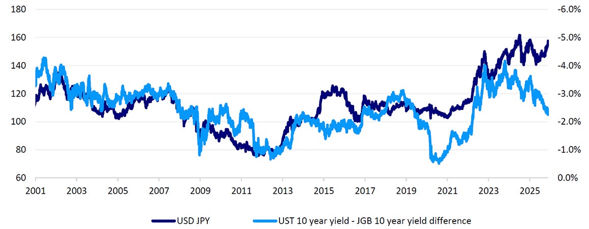 US-Japan yield differentials fall but JPY remains weak