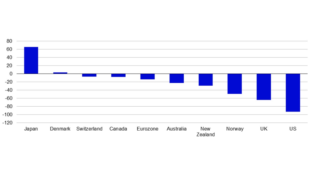 Figure 1 – Market implied change in central bank rates to end-2026 (basis points)