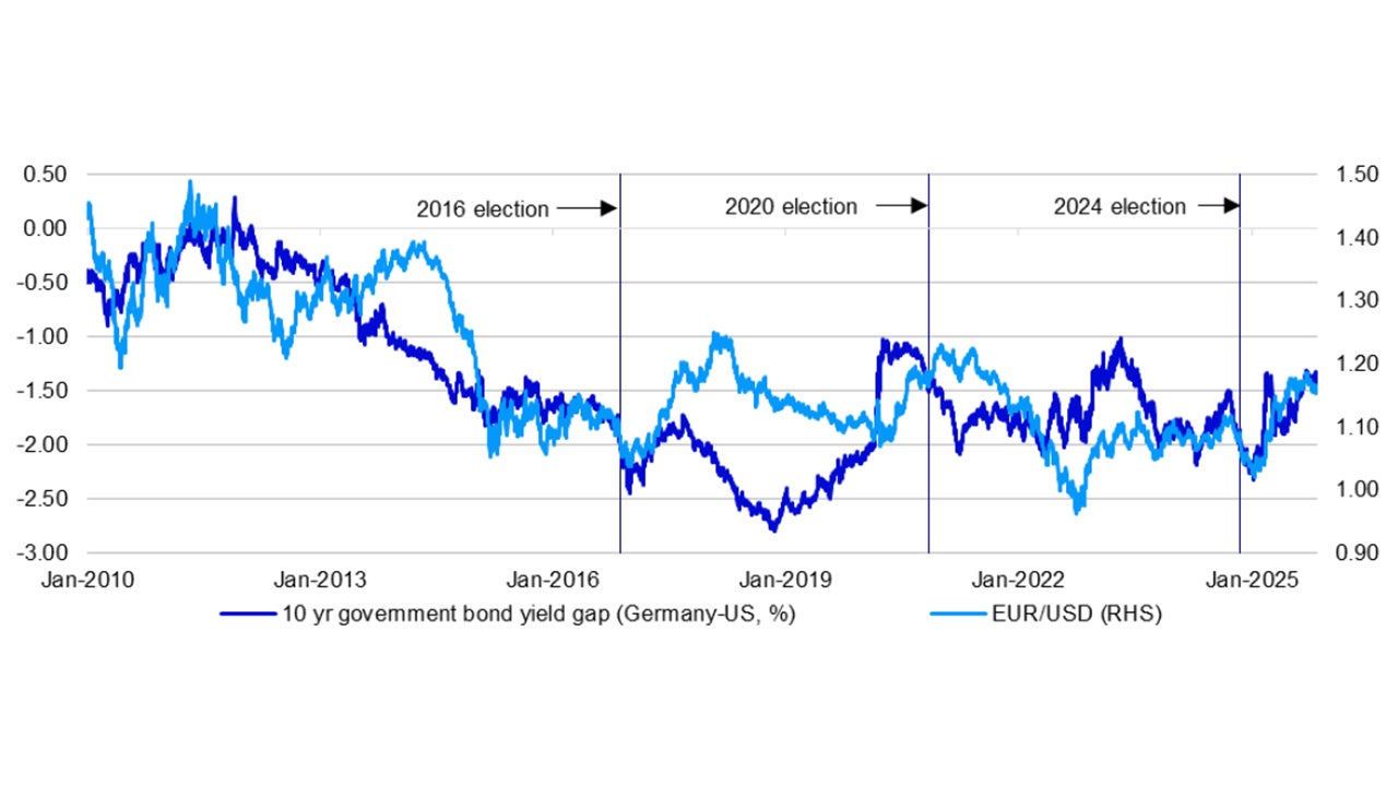 Figure 2 – EUR/USD tends to strengthen when the Germany-US yield gap widens