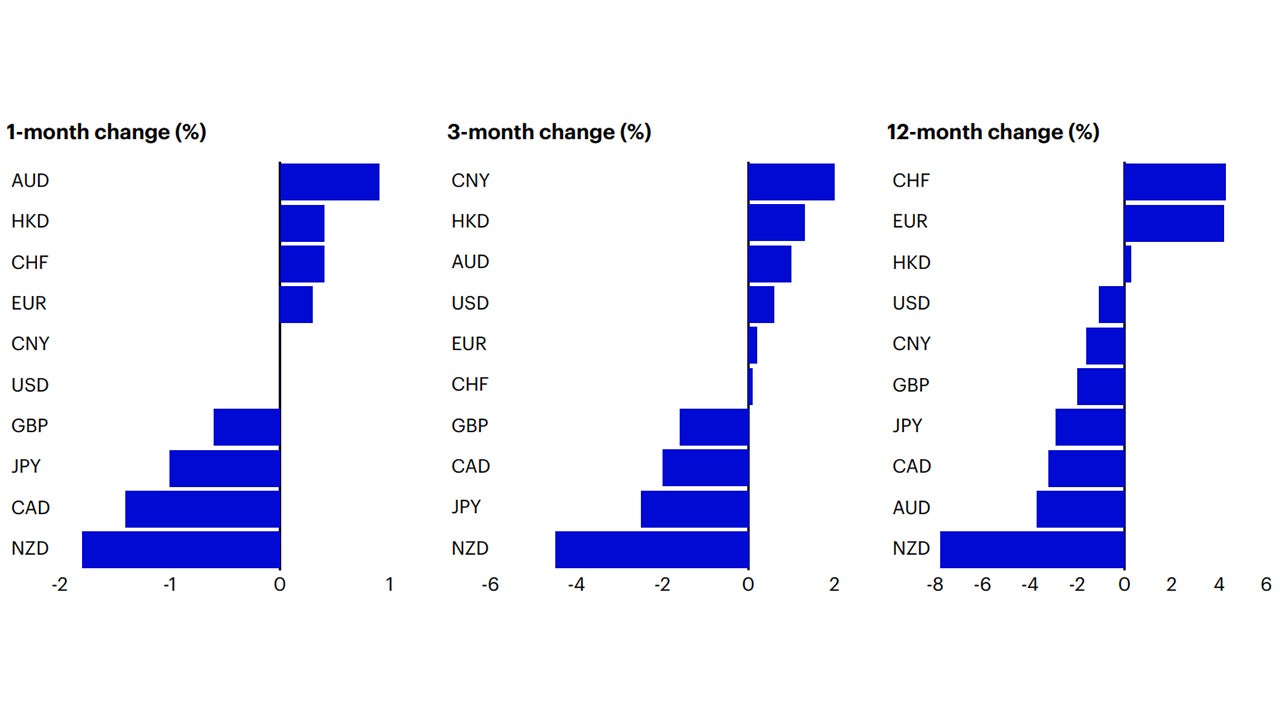Figure 2: Currency momentum (based on nominal trade weighted indices)