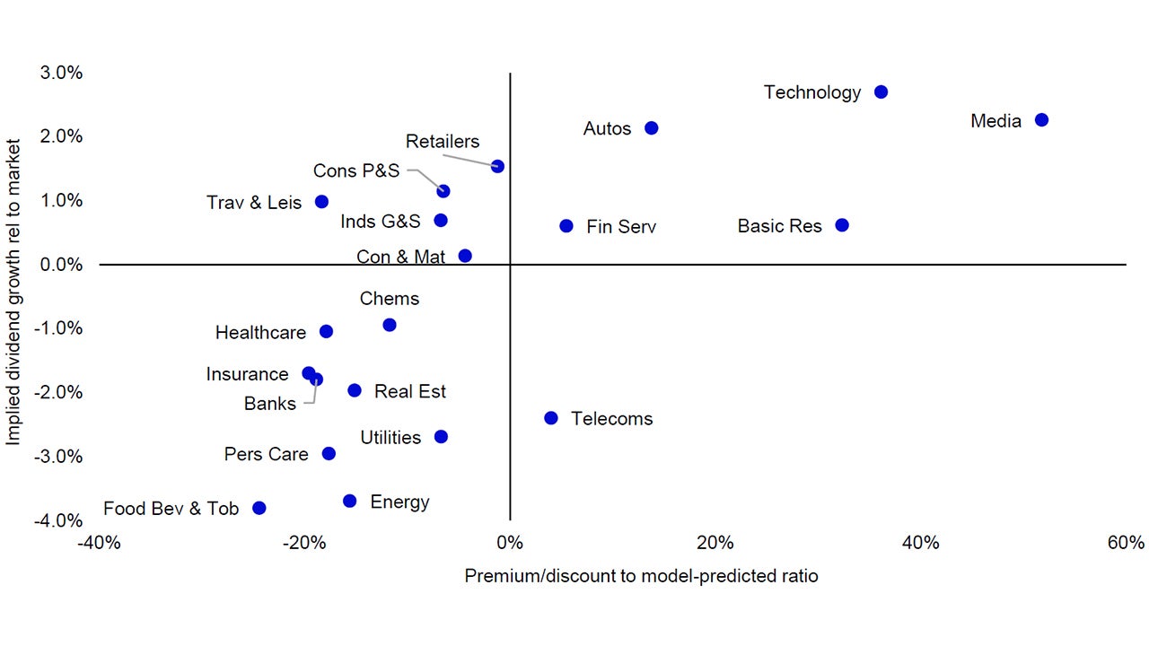 Figure 1 – Global sectors valuation matrix