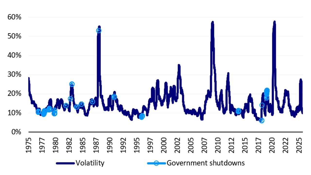 Chart: Dow Jones Industrial Average price 3-month moving volatility