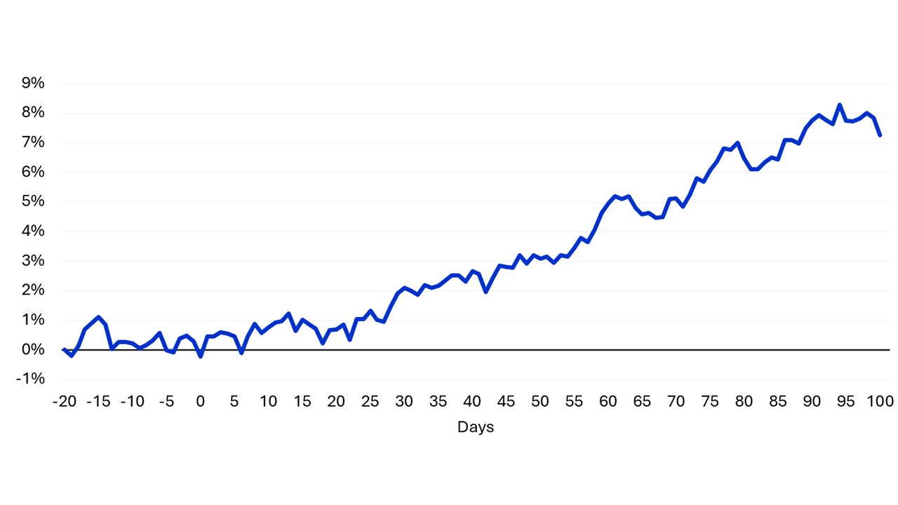 Chart: S&P 500 average cumulative return: 20 days before each shutdown to 100 days after