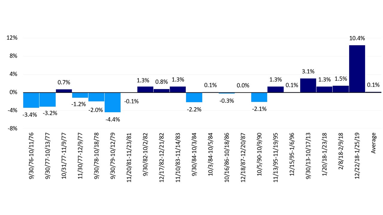 Chart: S&P 500 return during government shutdowns