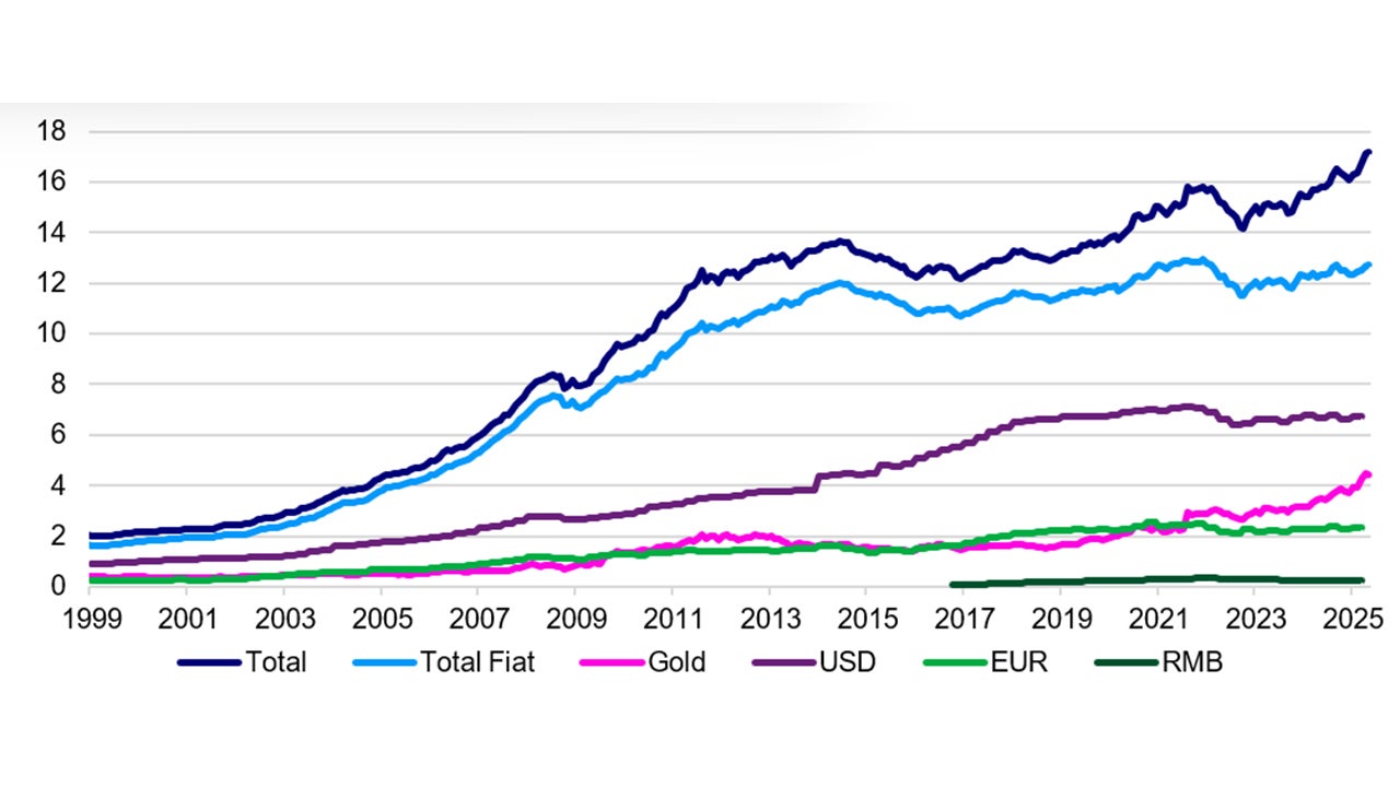Gold is driving official reserves up, trillions of current USD