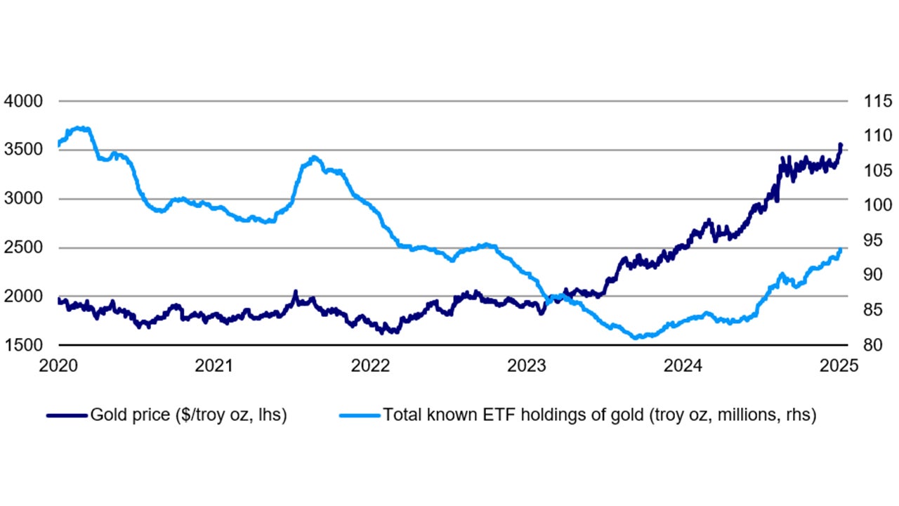 Gold price vs. ETF holdings of gold