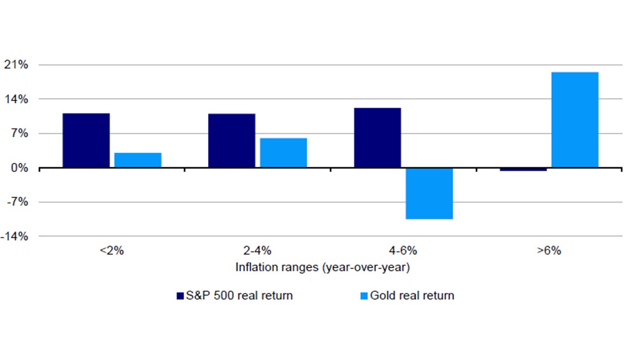 Average 1-year real return of S&P 500 Index vs. gold by inflation regime