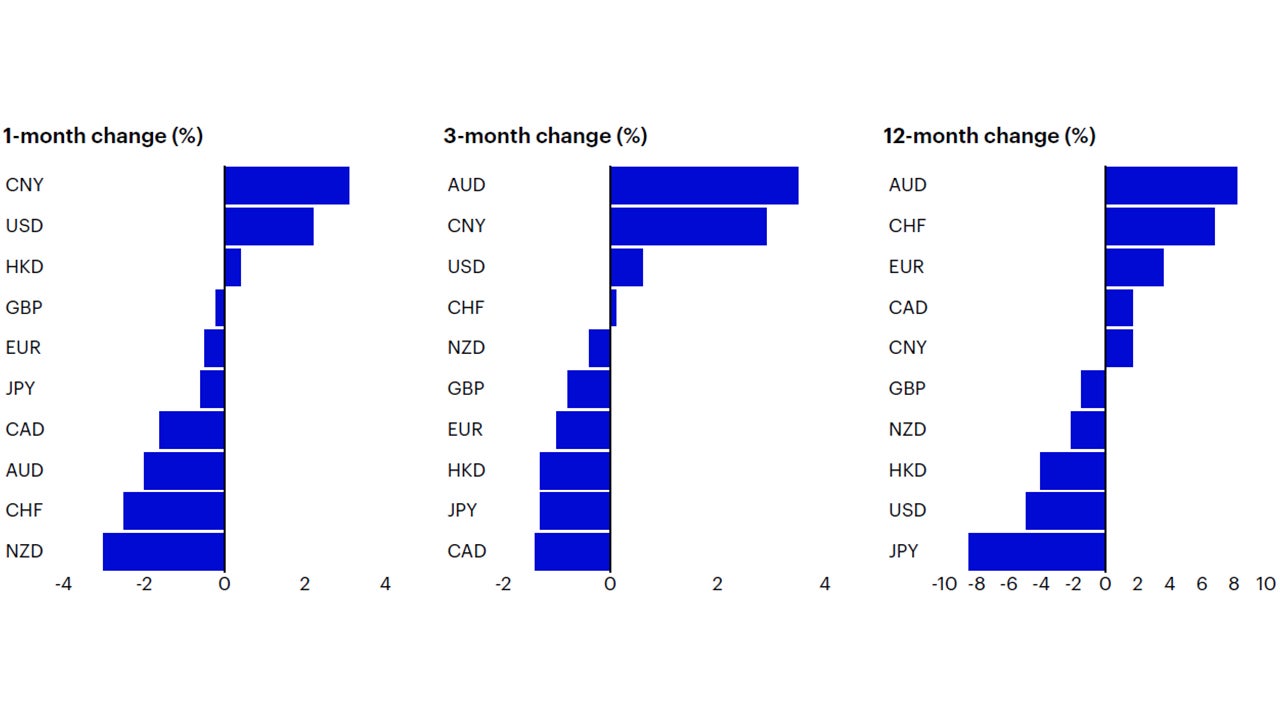 Figure 2: Currency momentum (based on nominal trade weighted indices)