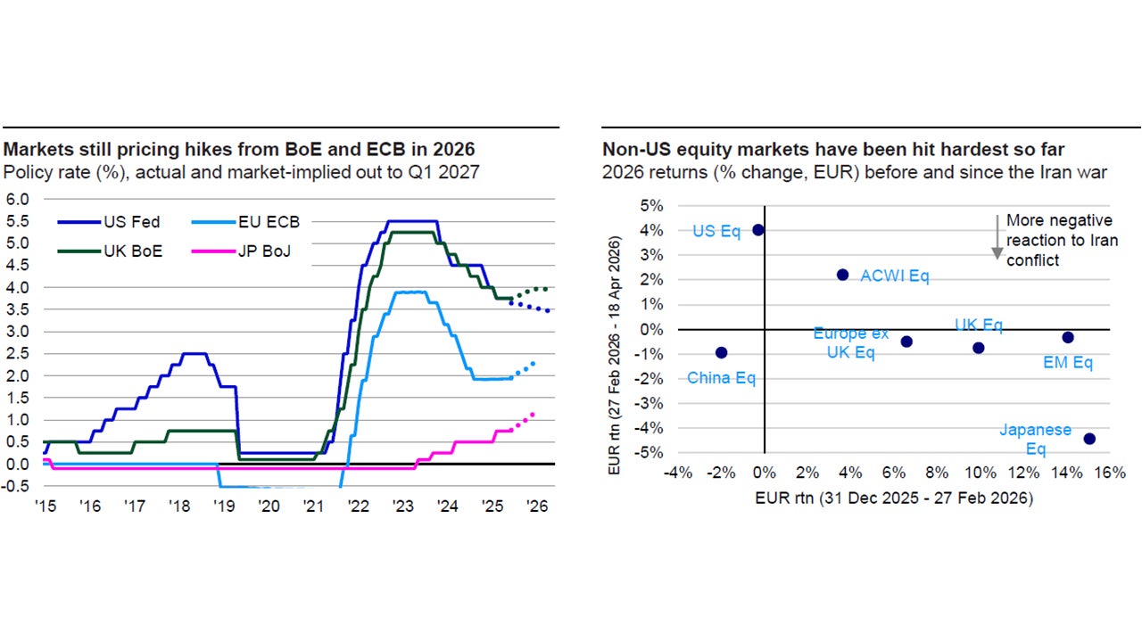 Key charts this week