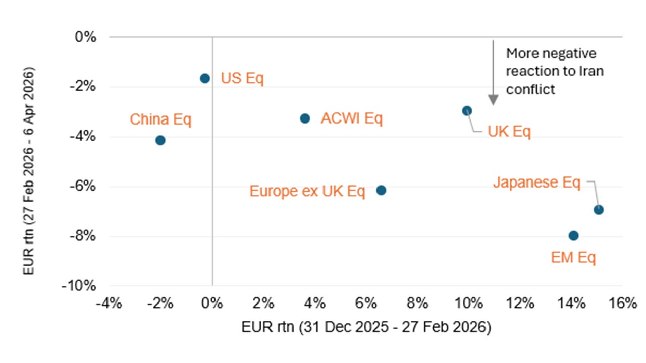  Non-US equity markets have been hit hardest so far 2026 returns (%) before and since the Iran war