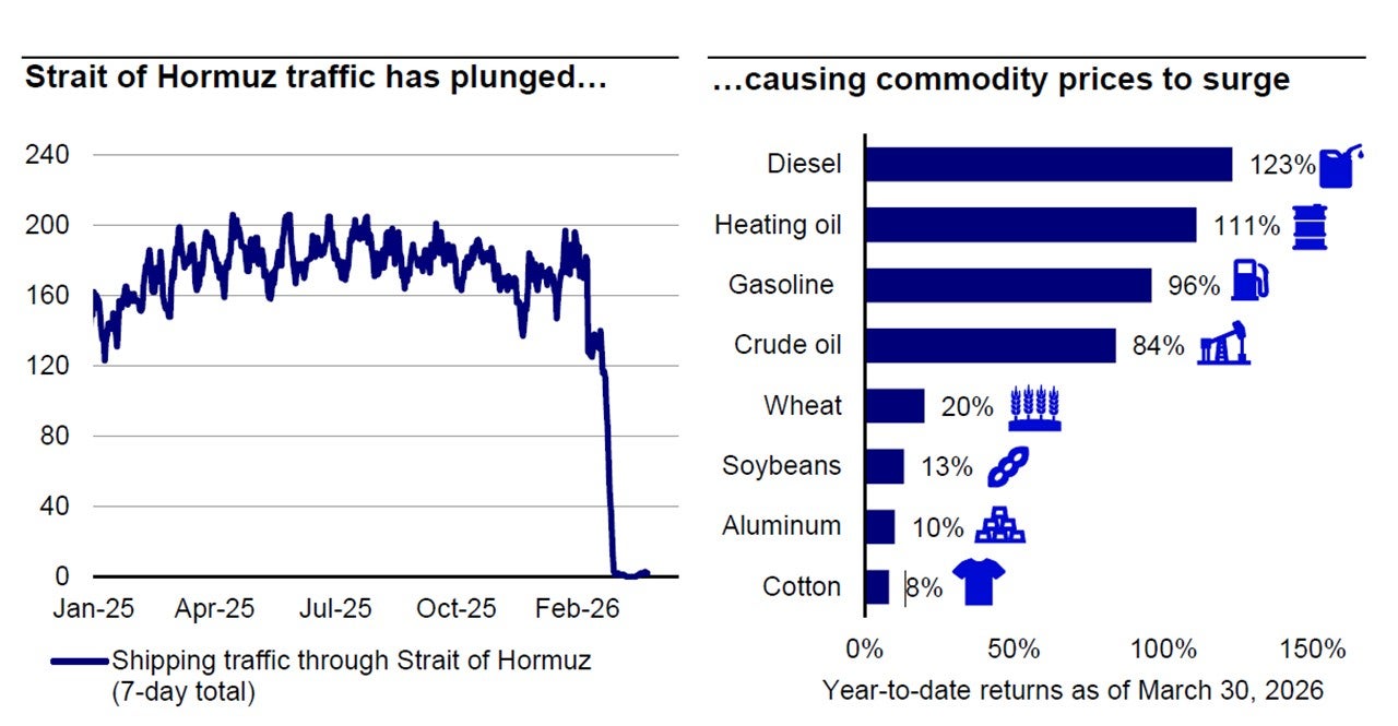 Middle East conflict has caused severe supply disruptions