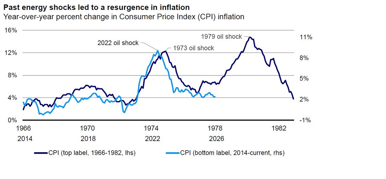 Another energy shock could pressure global growth and test central banks