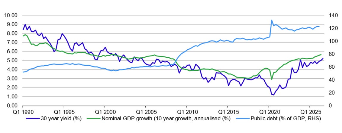 Figure 1 – US 30-year treasury yield, nominal GDP growth and public sector debt