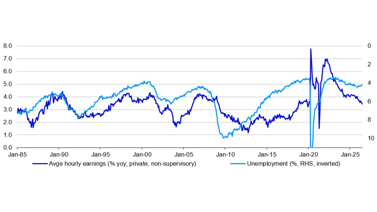 Figure 1 – US wage inflation is cyclical (the Phillips Curve works!) 