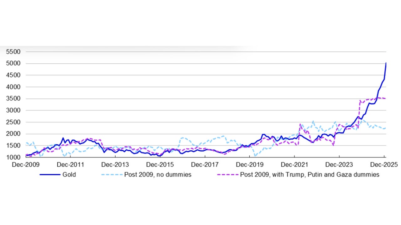 Figure 3 – Gold versus model fitted estimates (US dollars per ounce) 