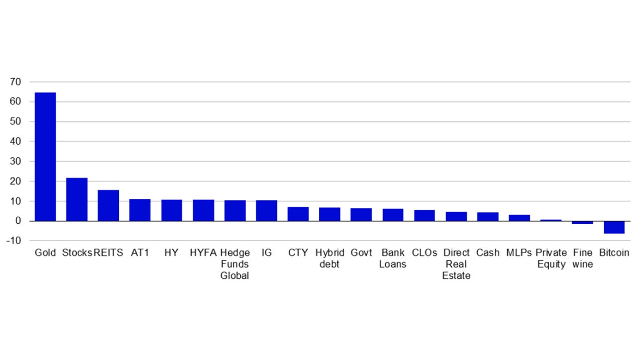 Figure 1 – Total return on global assets in 2025 (%, in USD)