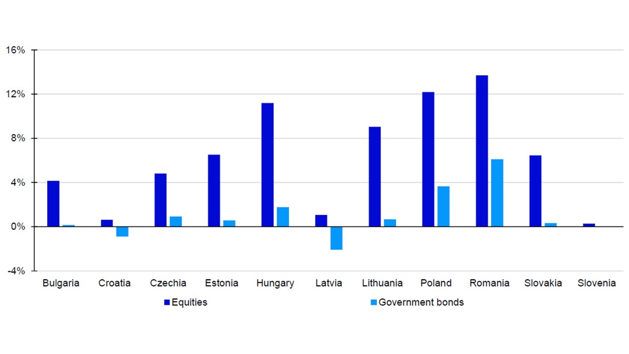 Figure 1 – Central and Eastern European country total returns since 30 September 2025 (local currency) 