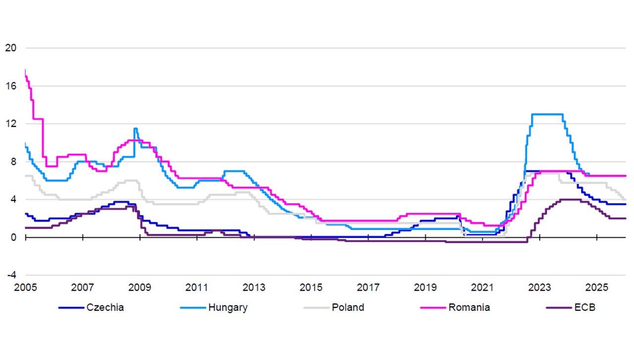 Figure 2 – Central bank target rates since 2005 