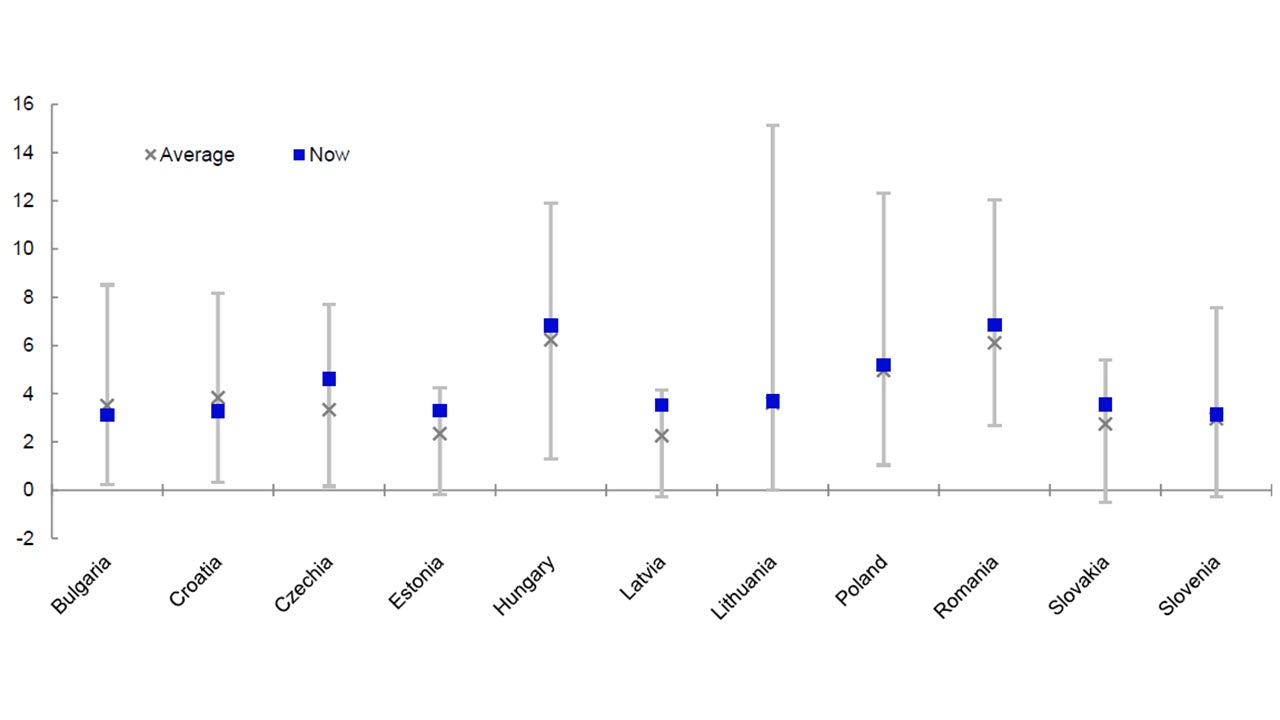Figure 3 – Central and Eastern European government bond yields within historical ranges (%) 