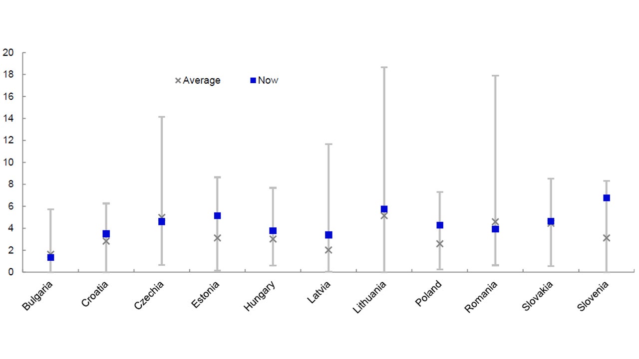 Figure 4 – Central and Eastern European dividend yields within historical ranges (%) 