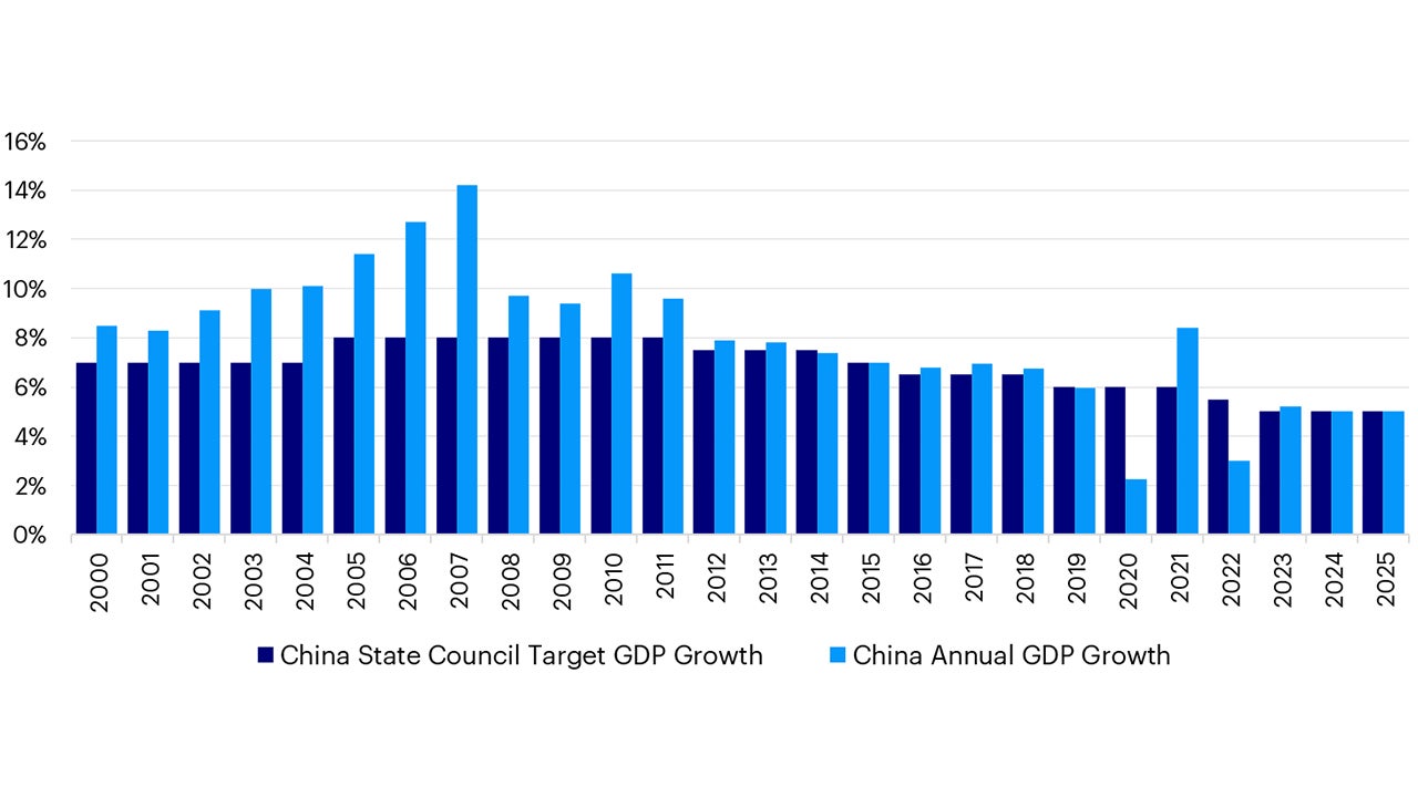 Chart 1: China annual GDP growth vs policy target (y/y change)