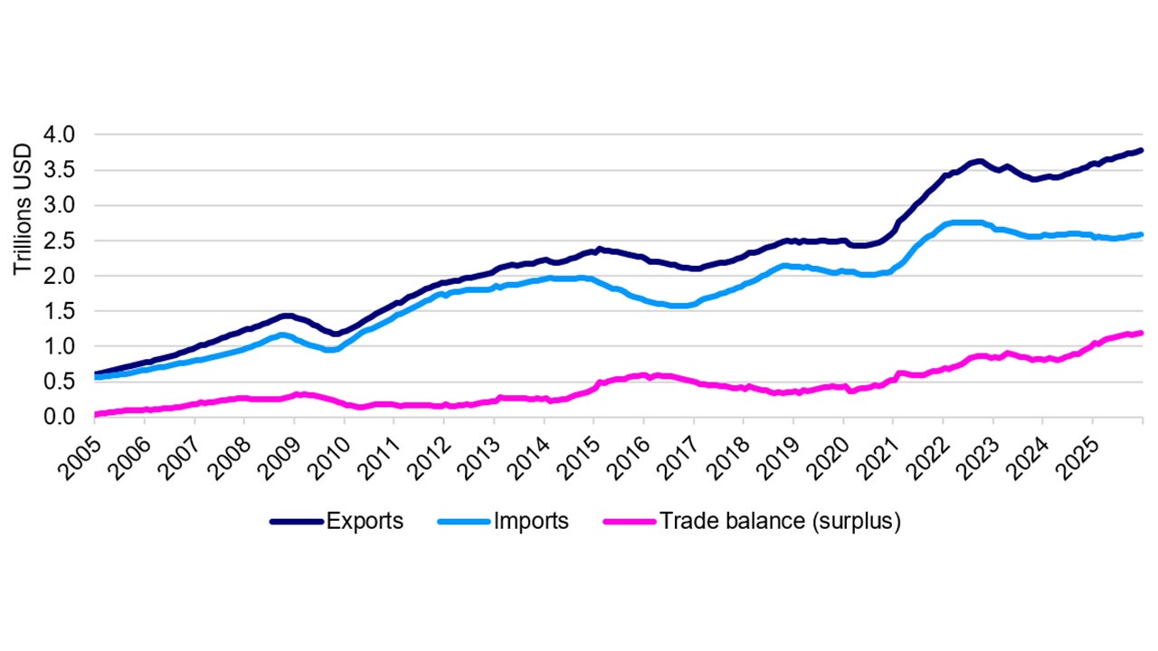 China foreign trade, 12-month moving sum