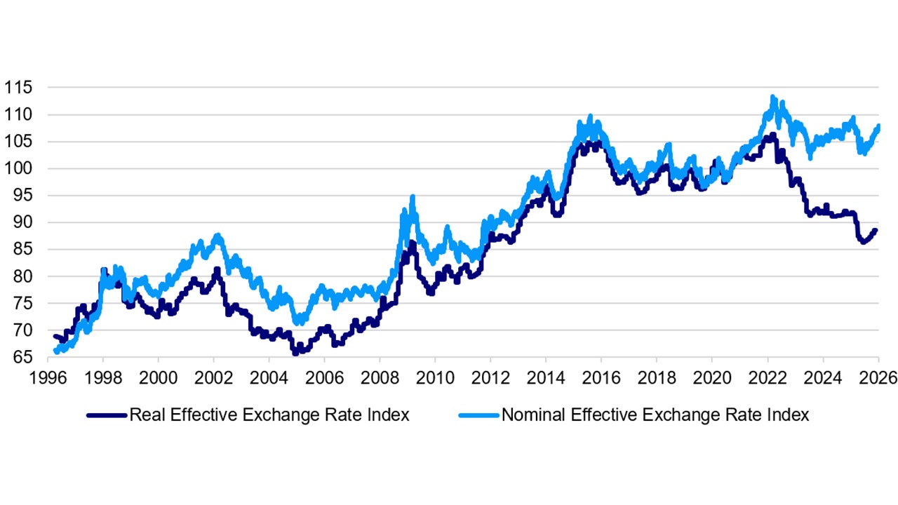 Real vs nominal effective exchange rates
