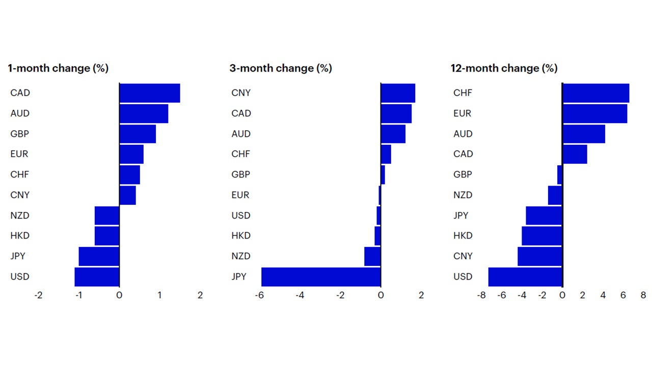 Figure 2: Currency momentum (based on nominal trade weighted indices)