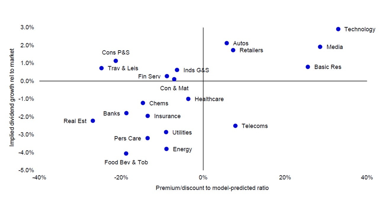 Figure 1 – Global sectors valuation matrix