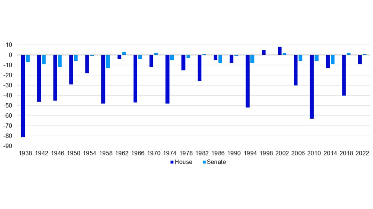 Figure 1 – Mid-term congressional seats won or lost by the party of the president 