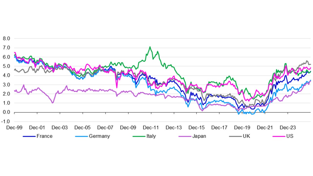 Figure 2 – The normalisation of 30-year government bond yields (%) 