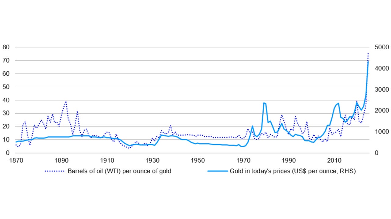 Figure 3 – The real price of gold scales new heights 