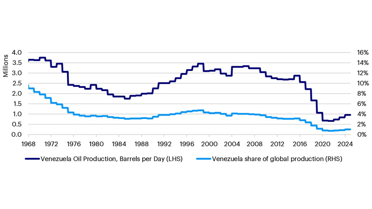 Chart: Venezuela holds large oil reserves but plays a small role in global production