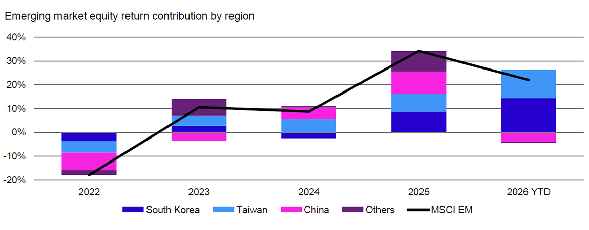 Figure 1: Emerging markets have been a key beneficiary of recent spending