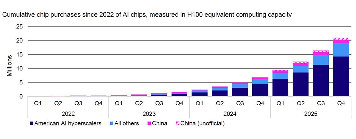 Figure 3: American data centers have been leading in chip accumulation